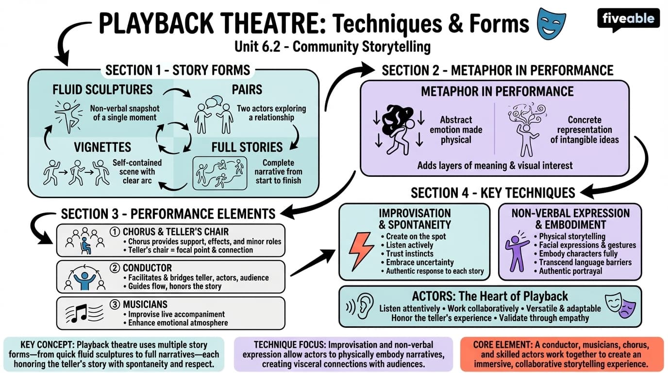 6.2 Playback Techniques and Forms - Theater for Social Change - Unit 6 visual cheatsheet