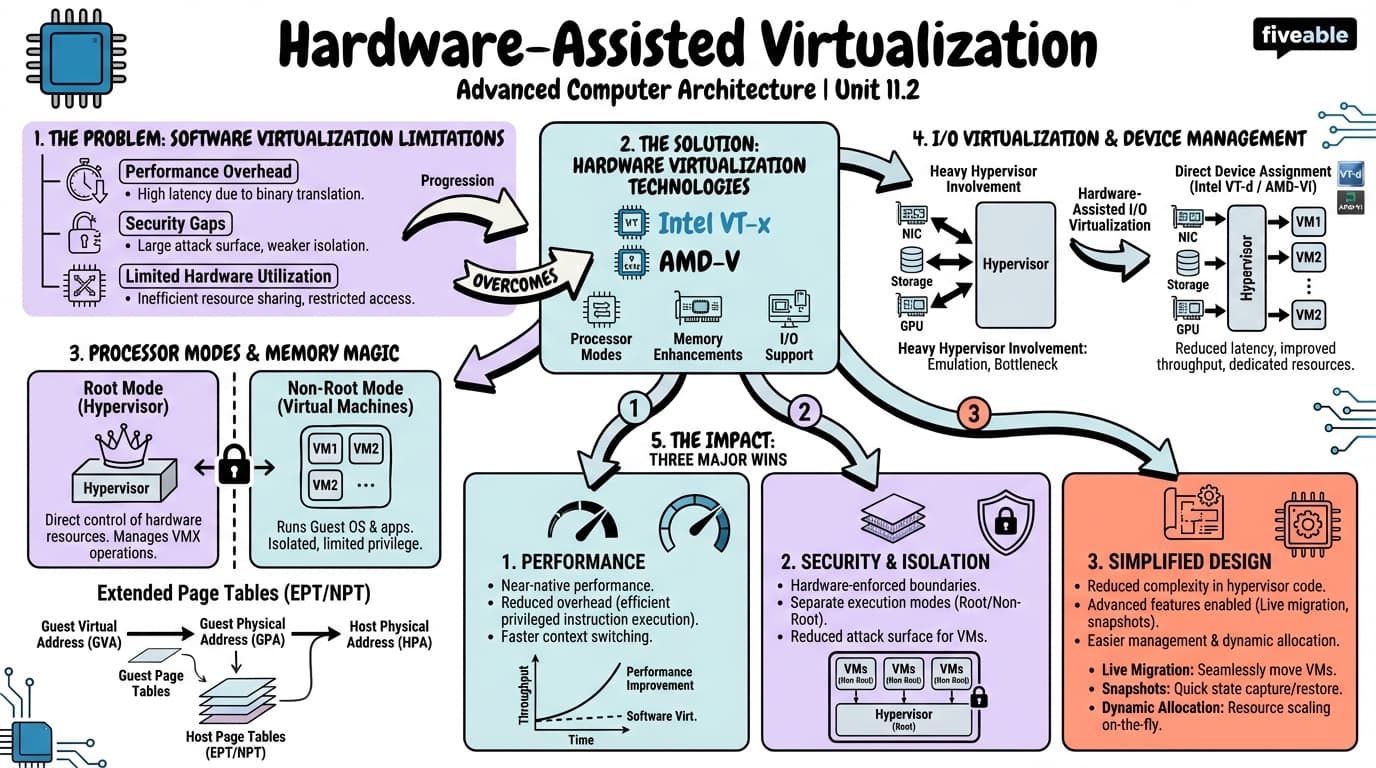 11.2 Hardware-assisted Virtualization - Advanced Computer Architecture - Unit 11 visual cheatsheet