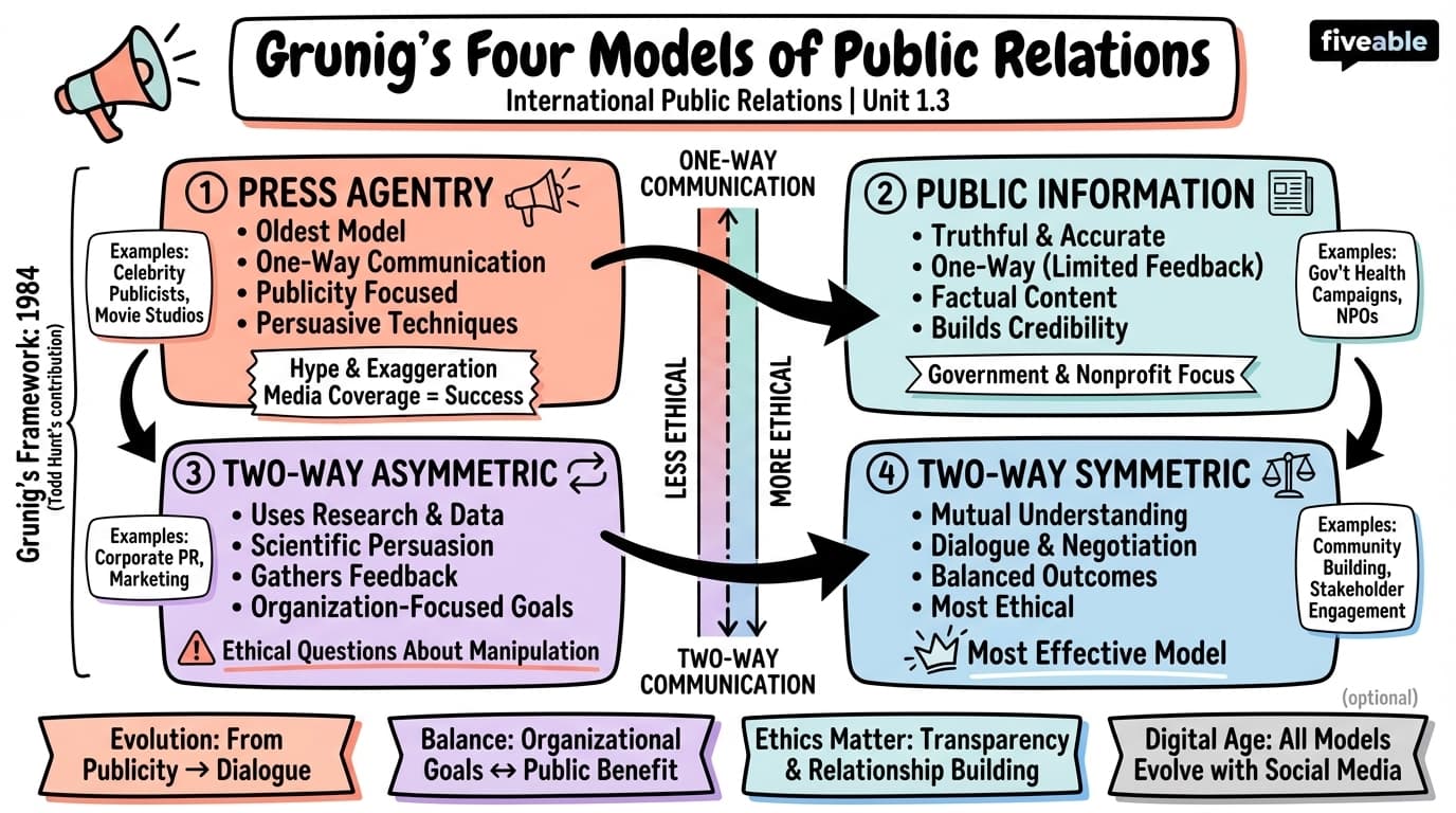 1.3 Grunig's four models of public relations - International Public Relations - Unit 1 visual cheatsheet