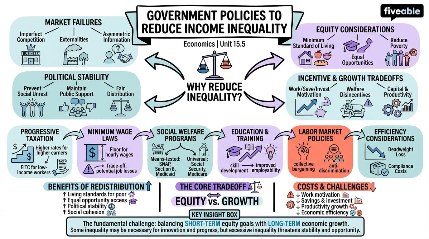 15.5 Government Policies to Reduce Income Inequality - Principles of Economics - Unit 15 visual cheatsheet
