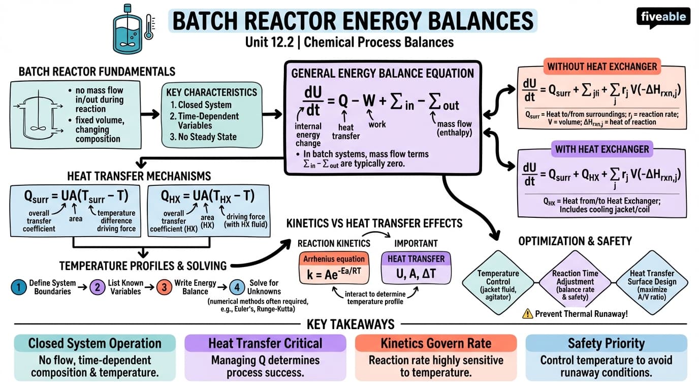 12.2 Batch Reactor Energy Balances - Chemical Process Balances - Unit 12 visual cheatsheet