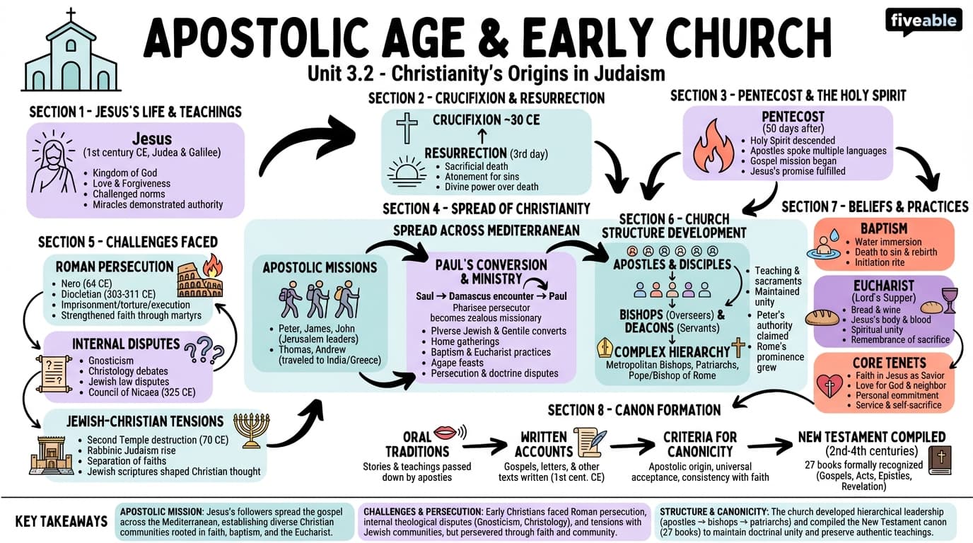 3.2 Apostolic Age and early church - Religions of the West - Unit 3 visual cheatsheet
