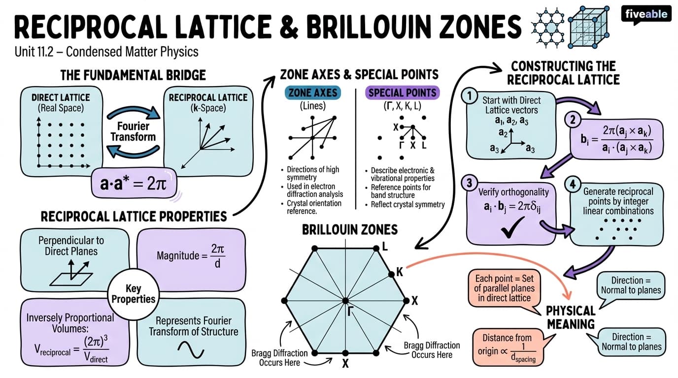 11.2 Reciprocal Lattice and Brillouin Zones - Principles of Physics III - Unit 11 visual cheatsheet