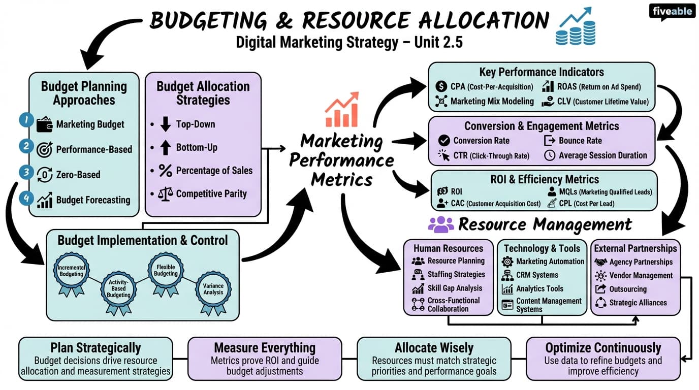 2.5 Budgeting and Resource Allocation - Digital Marketing - Unit 2 visual cheatsheet