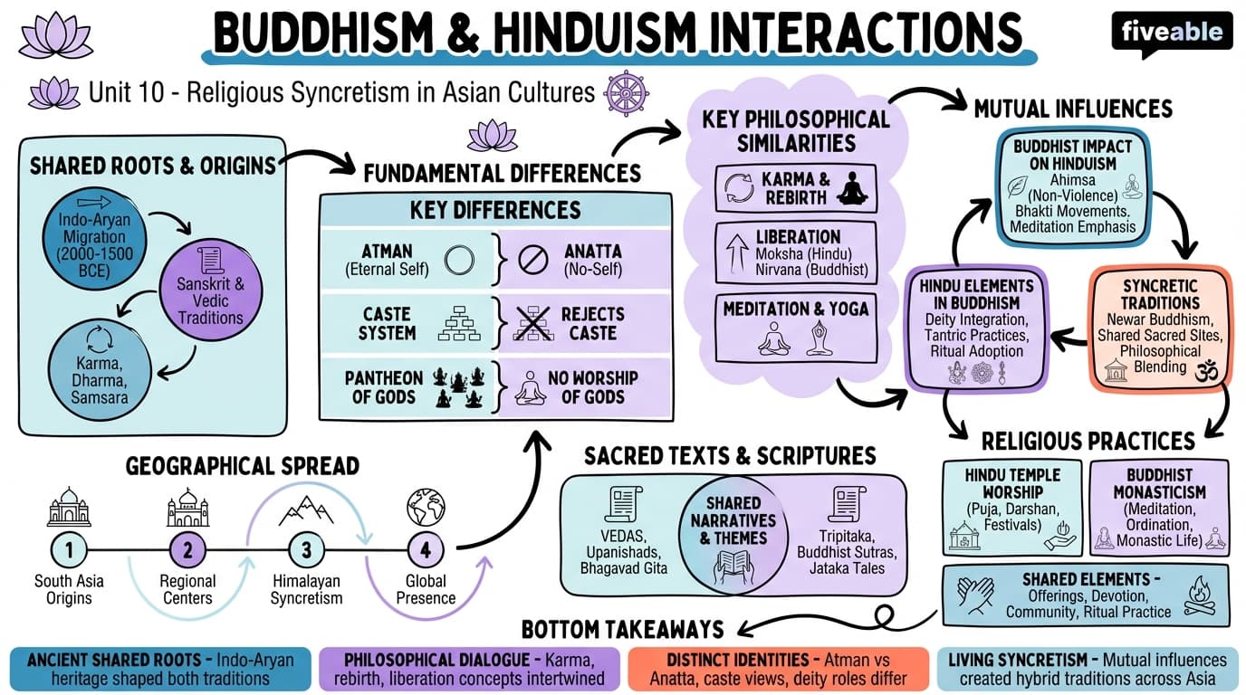 10.1 Buddhism and Hinduism interactions - Religions of Asia - Unit 10 visual cheatsheet