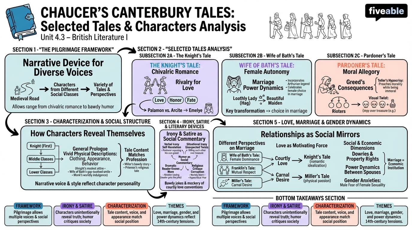 4.3 Analysis of Selected Tales and Characters - British Literature I - Unit 4 visual cheatsheet