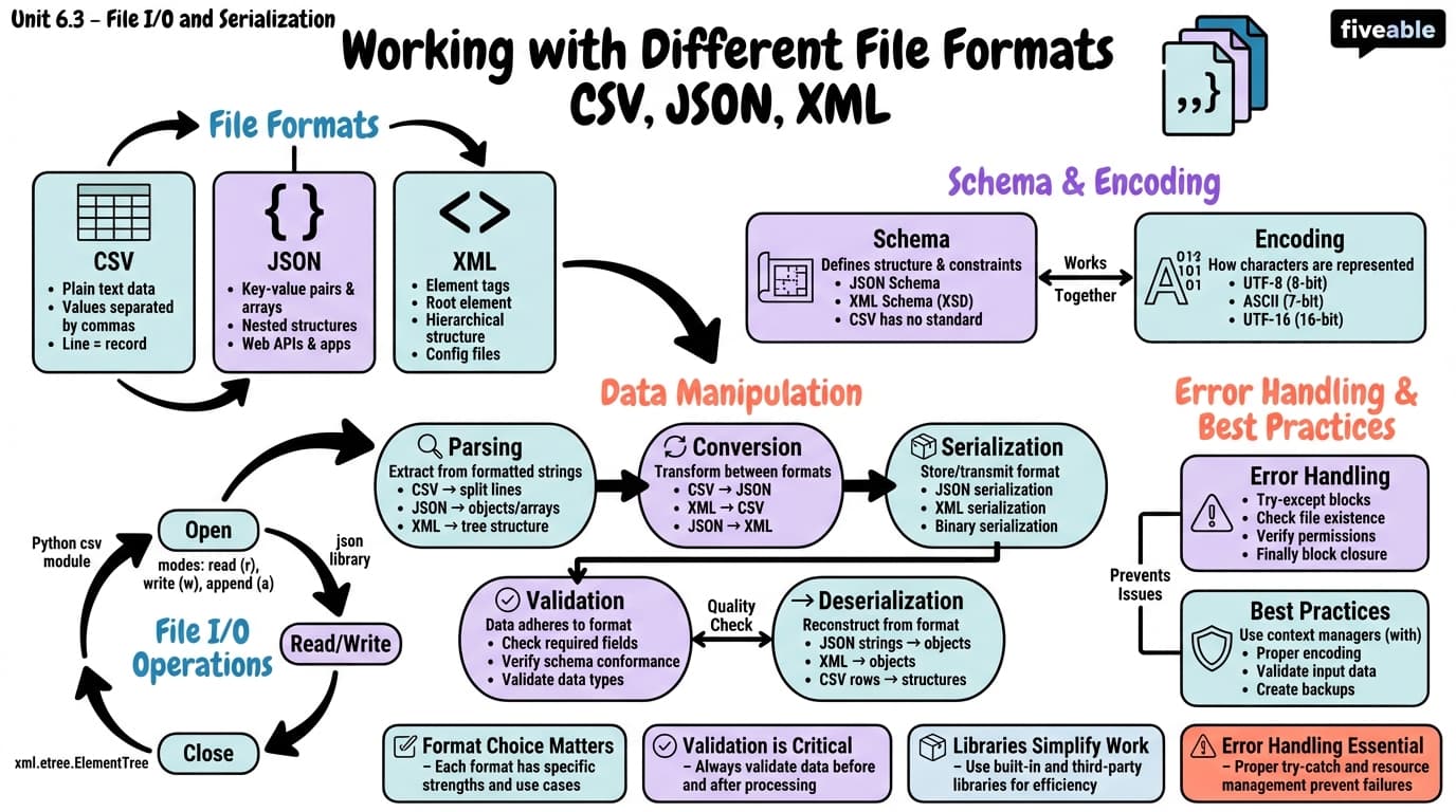 6.3 Working with Different File Formats (CSV, JSON, XML) - Programming Languages and Techniques II - Unit 6 visual cheatsheet