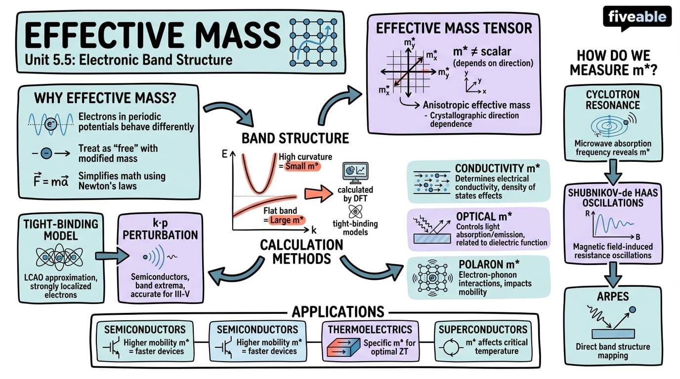 5.5 Effective mass - Solid State Physics - Unit 5 visual cheatsheet