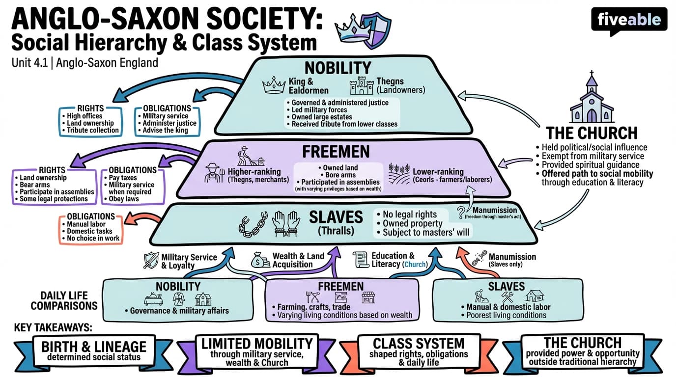 4.1 Social hierarchy and class system - Anglo-Saxon England - Unit 4 visual cheatsheet