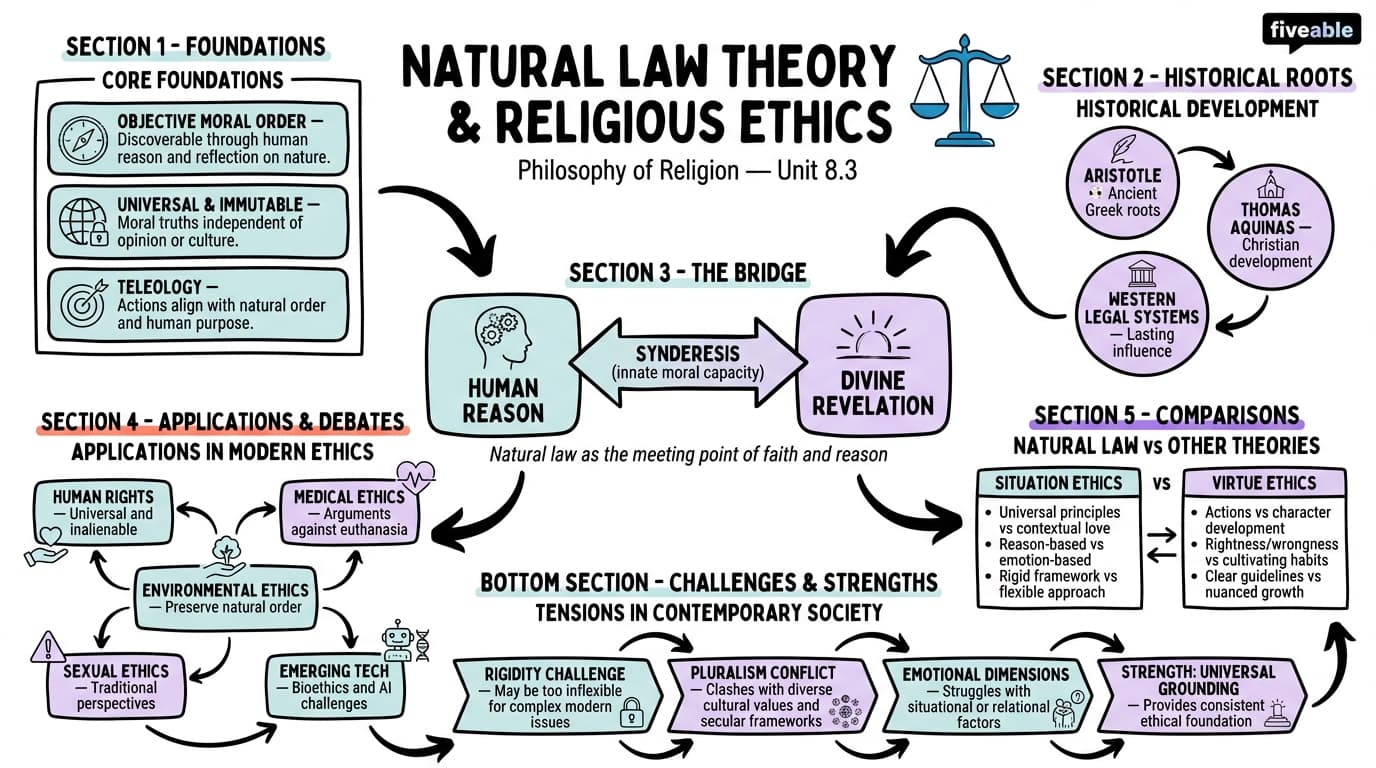 8.3 Natural Law Theory and Religious Ethics - Philosophy of Religion - Unit 8 visual cheatsheet