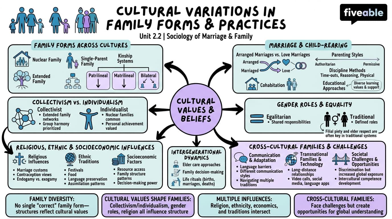 2.2 Cultural variations in family forms and practices - Sociology of Marriage and the Family - Unit 2 visual cheatsheet