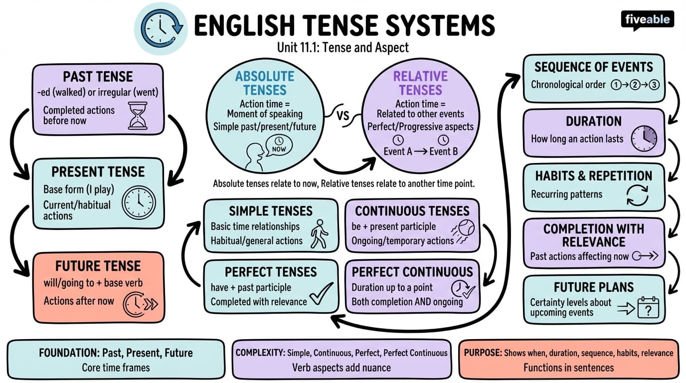 11.1 Tense systems in English - Intro to English Grammar - Unit 11 visual cheatsheet