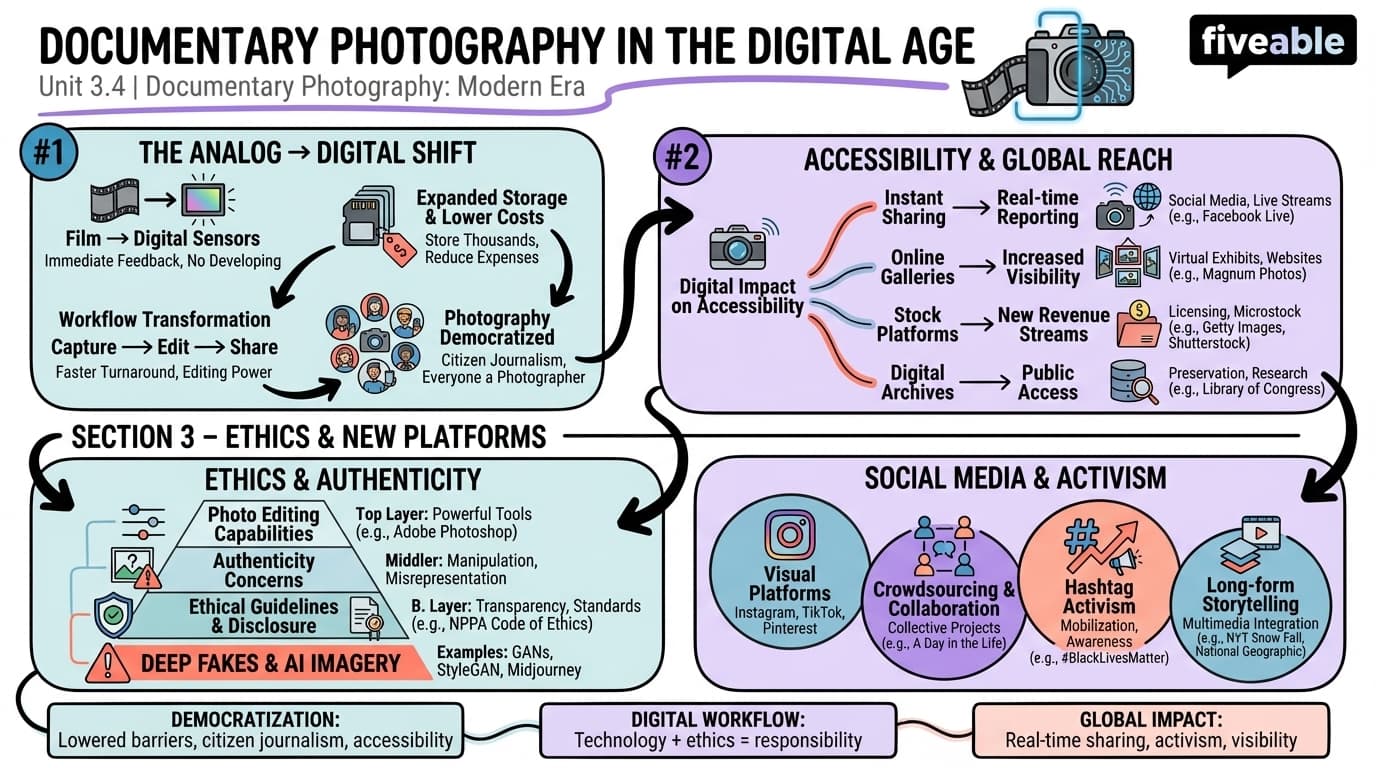 3.4 Documentary Photography in the Digital Age - Documentary Photography - Unit 3 visual cheatsheet