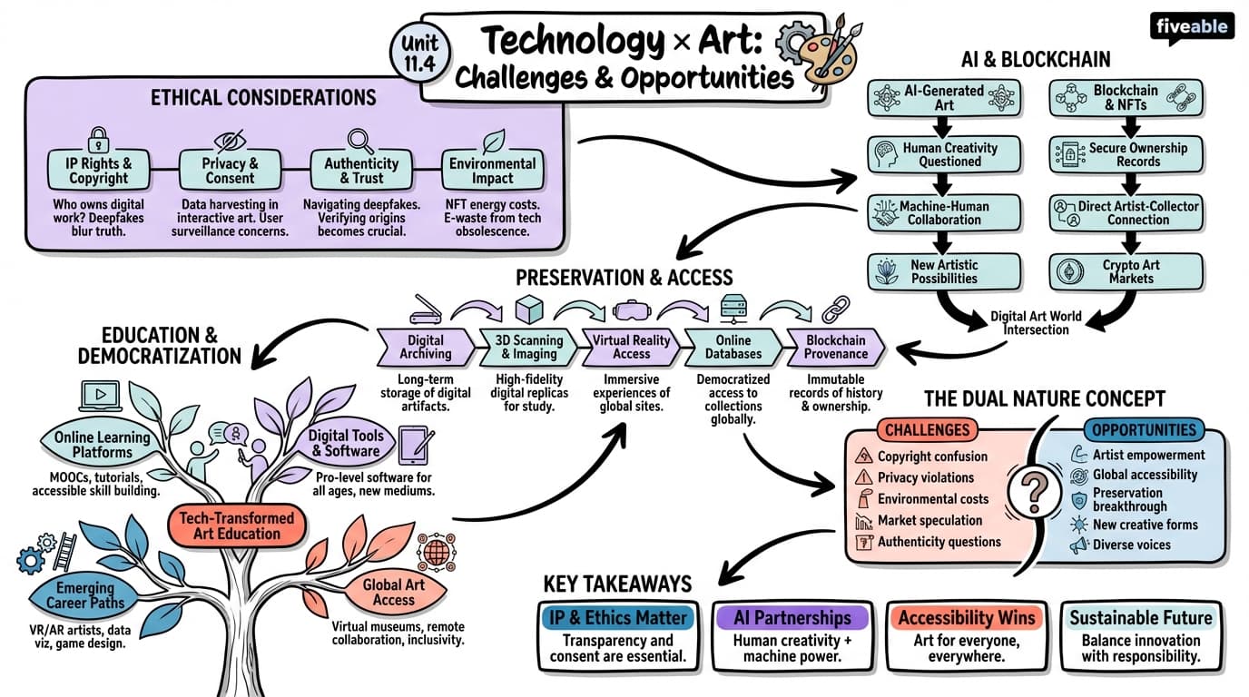 11.4 The challenges and opportunities of technological innovation for art - Art Theory and Criticism - Unit 11 visual cheatsheet