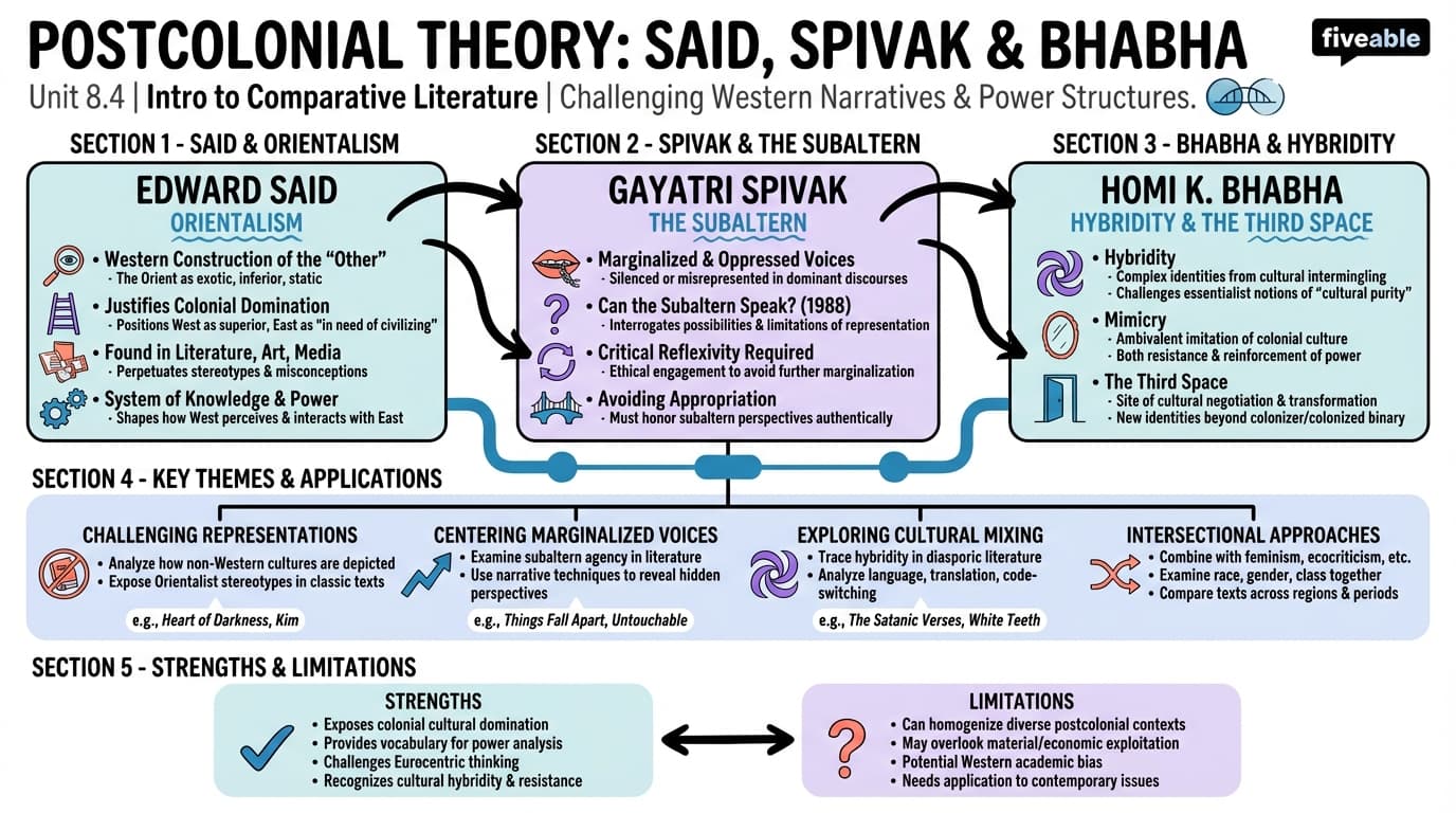 8.4 Postcolonial theory: Said, Spivak, and Bhabha - Intro to Comparative Literature - Unit 8 visual cheatsheet