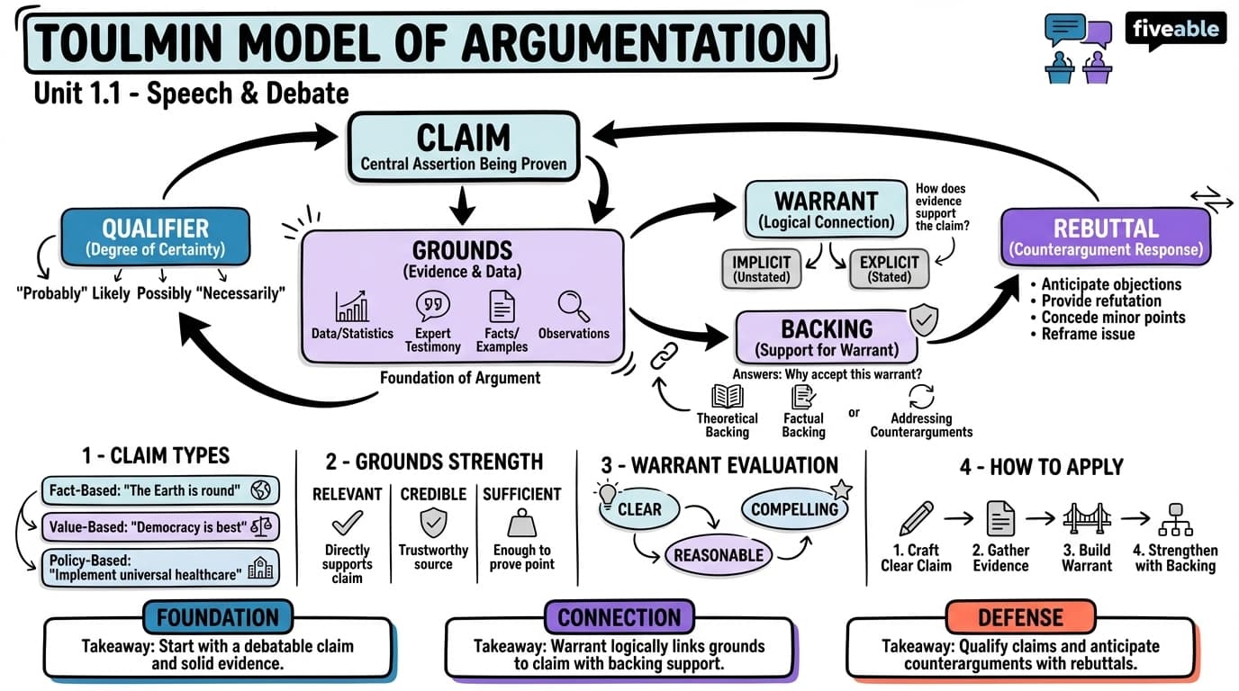 1.1 Toulmin model of argumentation - Speech and Debate - Unit 1 visual cheatsheet