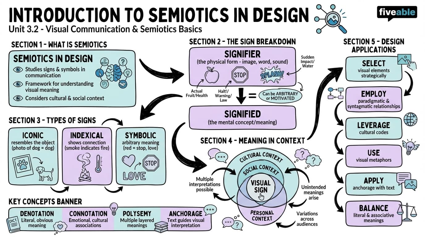 3.2 Introduction to Semiotics in Design - Art Direction - Unit 3 visual cheatsheet