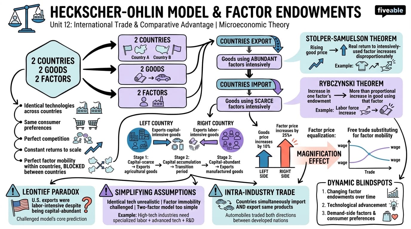 12.2 Heckscher-Ohlin model and factor endowments - Intermediate Microeconomic Theory - Unit 12 visual cheatsheet