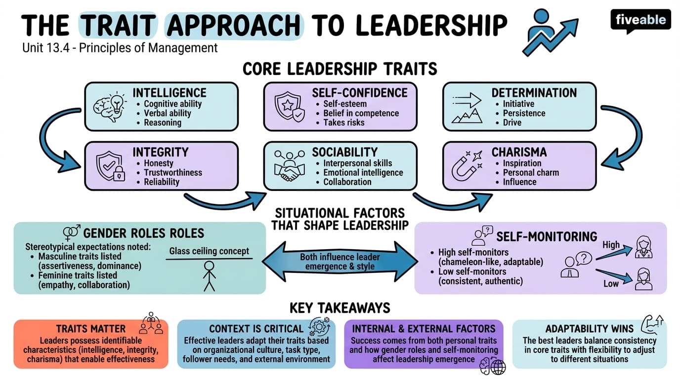 13.4 The Trait Approach to Leadership - Principles of Management - Unit 13 visual cheatsheet