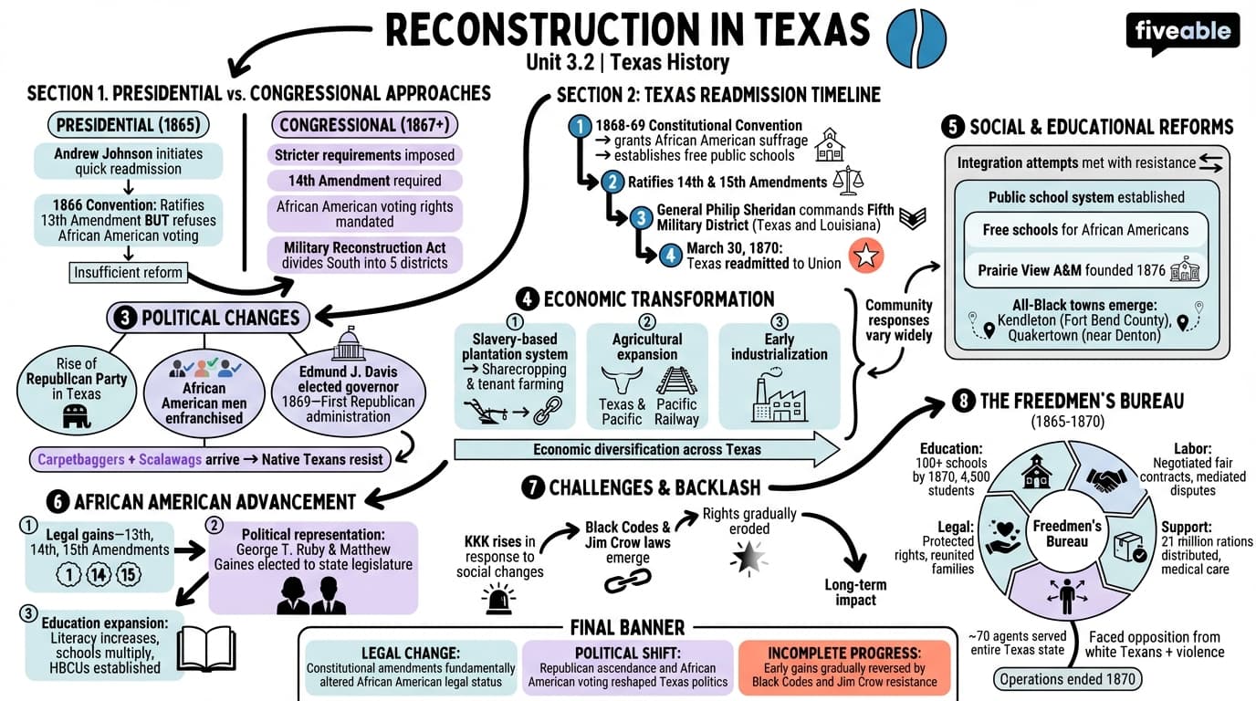 3.2 Reconstruction in Texas - Texas History - Unit 3 visual cheatsheet