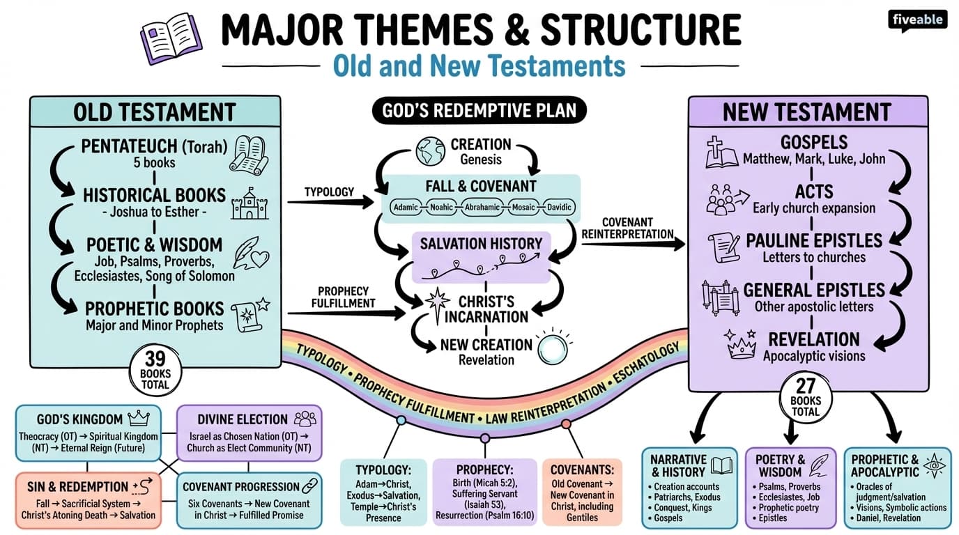 6.4 Major themes and structure of the Old and New Testaments - Intro to Christianity - Unit 6 visual cheatsheet