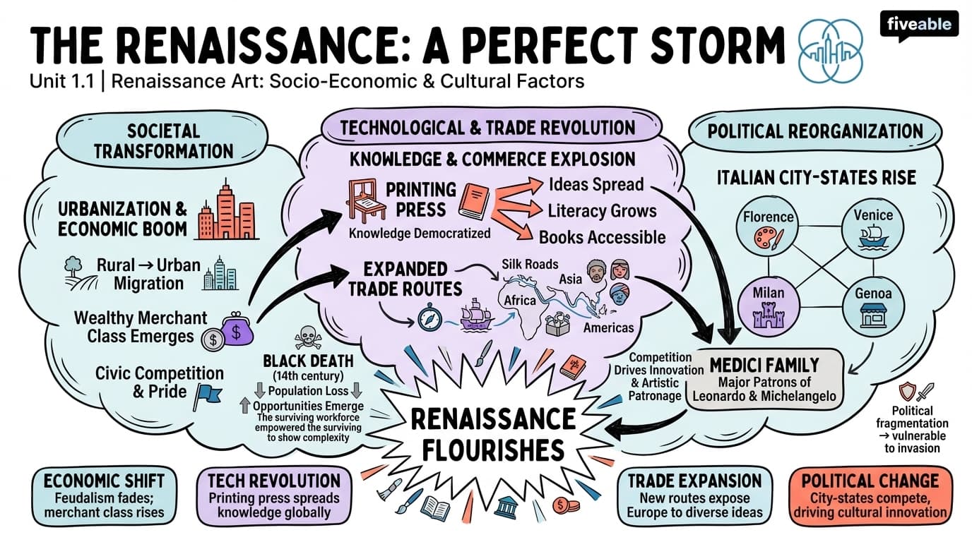 1.1 The socio-economic and cultural factors leading to the Renaissance - Renaissance Art - Unit 1 visual cheatsheet