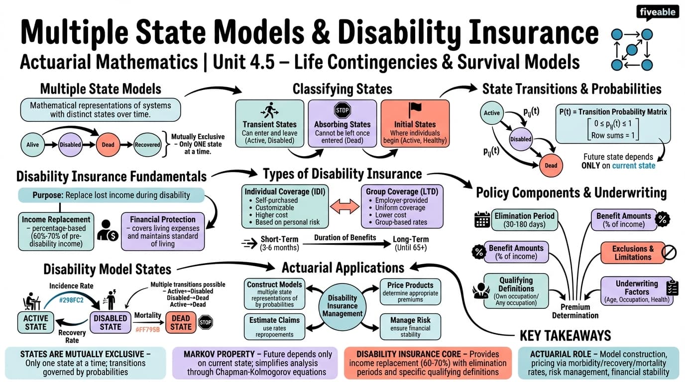 4.5 Multiple state models and disability insurance - Actuarial Mathematics - Unit 4 visual cheatsheet