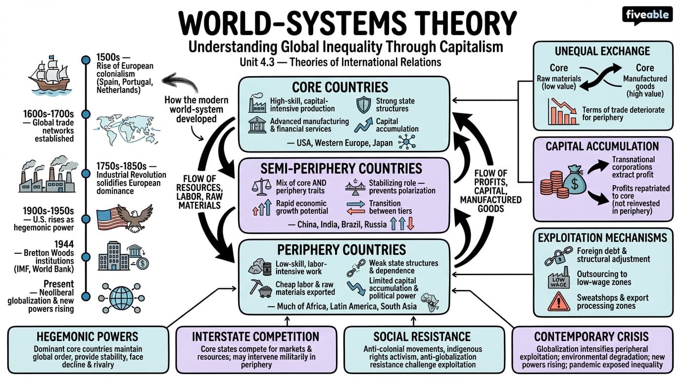 4.3 World-systems theory - Theories of International Relations - Unit 4 visual cheatsheet