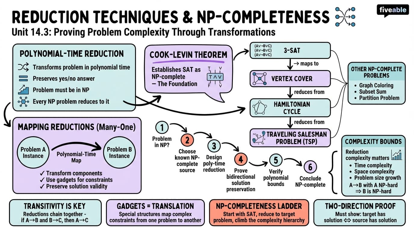 14.3 Reduction techniques and examples - Intro to Algorithms - Unit 14 visual cheatsheet