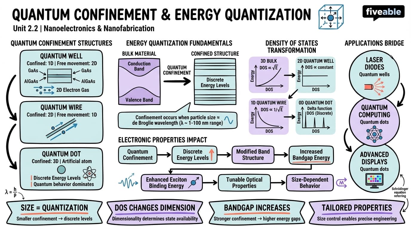 2.2 Quantum confinement and energy quantization - Nanoelectronics and Nanofabrication - Unit 2 visual cheatsheet
