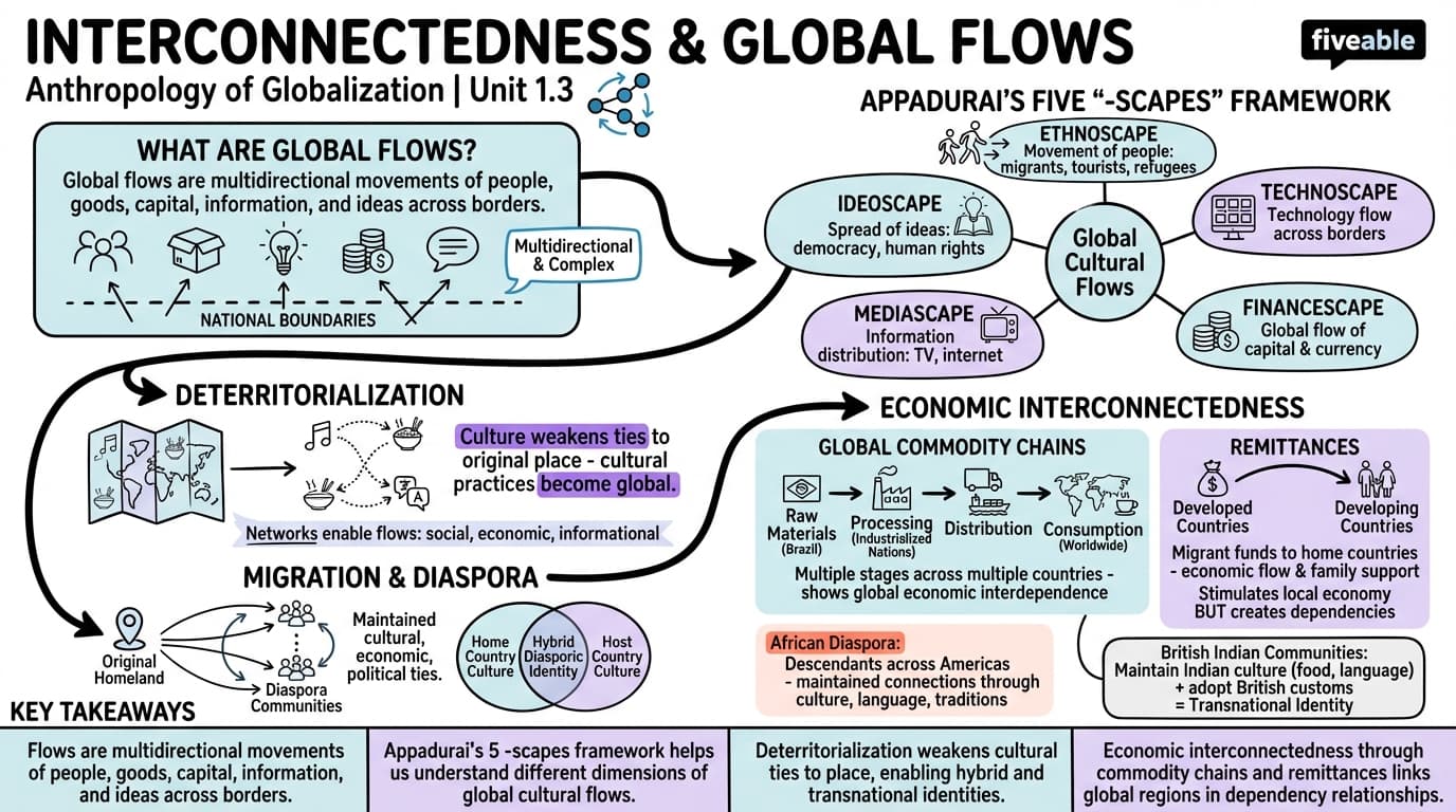 1.3 Interconnectedness and global flows - Anthropology of Globalization - Unit 1 visual cheatsheet