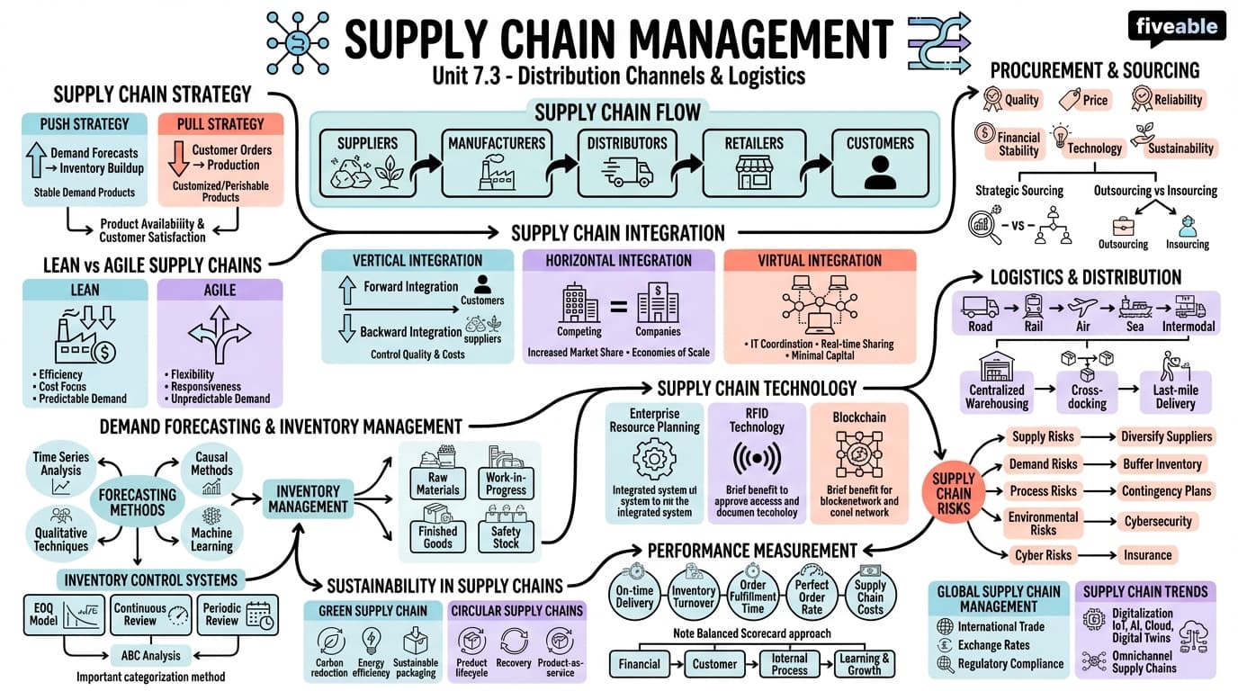 7.3 Supply chain management - Honors Marketing - Unit 7 visual cheatsheet
