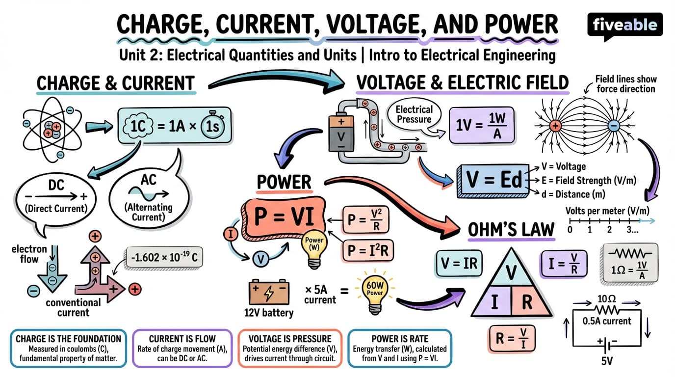 2.1 Charge, current, voltage, and power - Intro to Electrical Engineering - Unit 2 visual cheatsheet