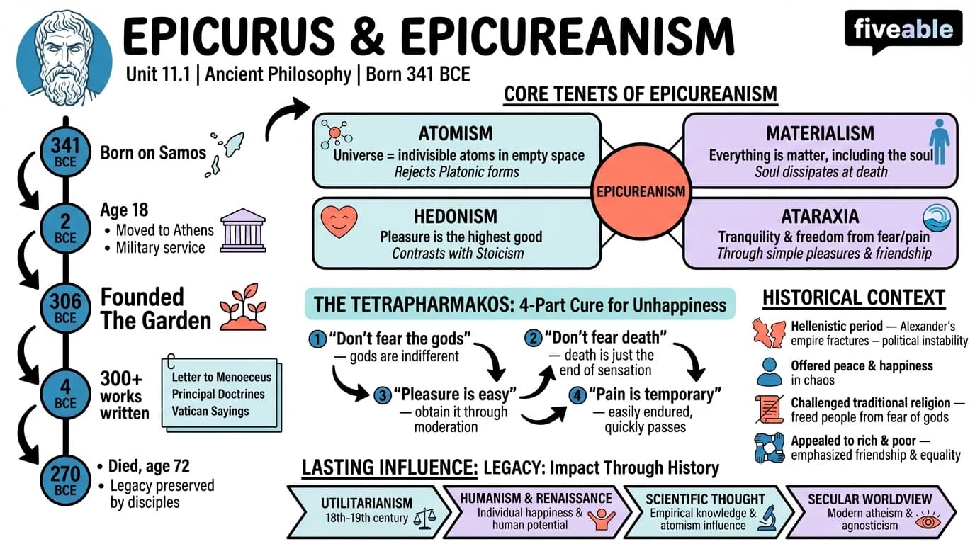 11.1 Epicurus and the foundation of Epicureanism - History of Ancient Philosophy - Unit 11 visual cheatsheet