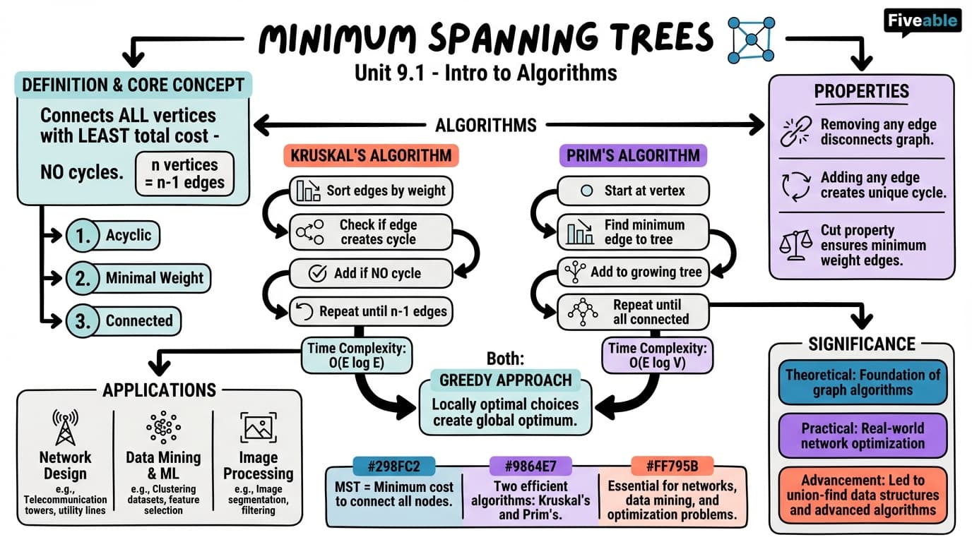 9.1 Minimum spanning tree concept - Intro to Algorithms - Unit 9 visual cheatsheet