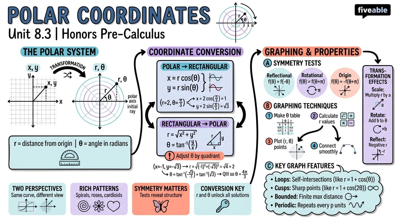 8.3 Polar Coordinates - Honors Pre-Calculus - Unit 8 visual cheatsheet