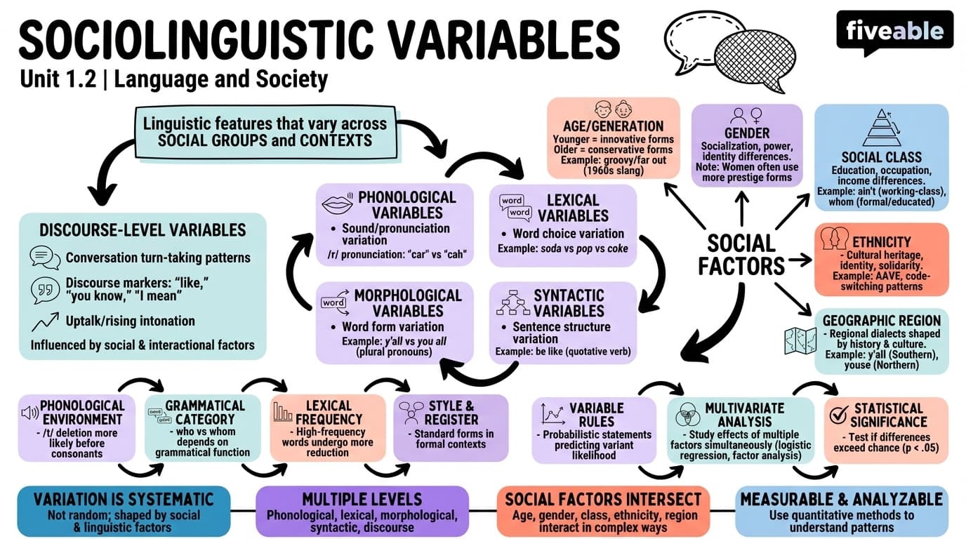1.2 Sociolinguistic variables - Intro to Sociolinguistics - Unit 1 visual cheatsheet