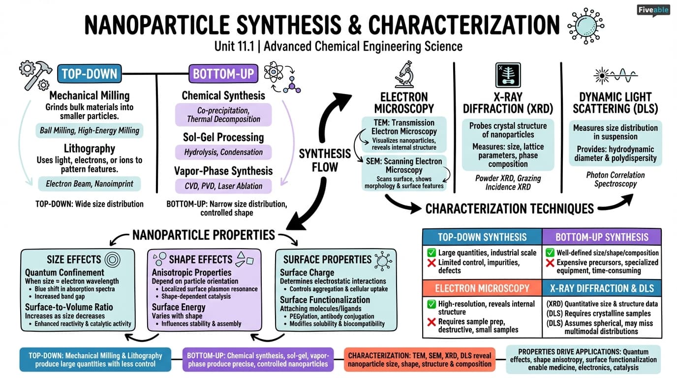 11.1 Nanoparticle Synthesis and Characterization - Advanced Chemical Engineering Science - Unit 11 visual cheatsheet