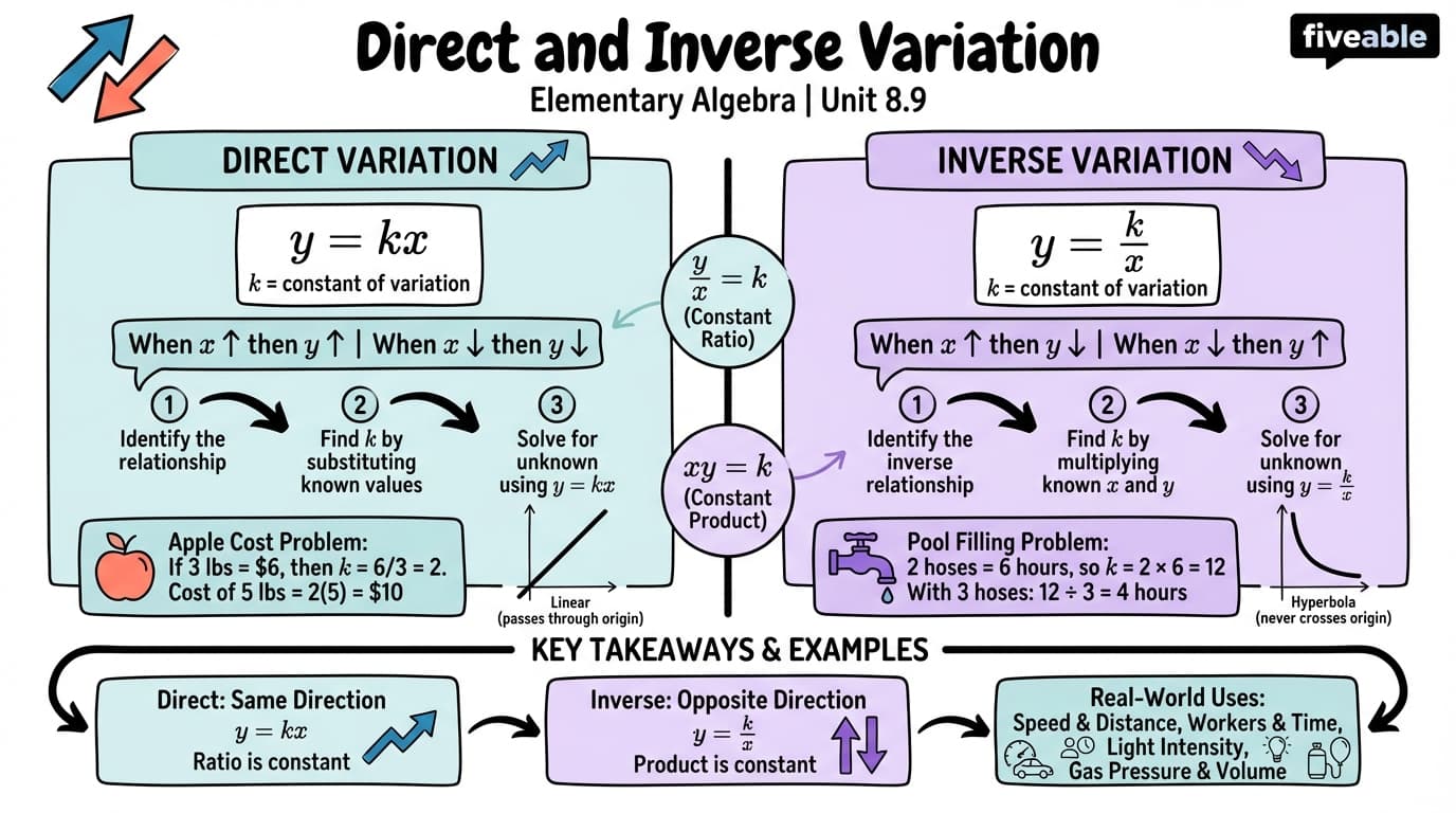 8.9 Use Direct and Inverse Variation - Elementary Algebra - Unit 8 visual cheatsheet