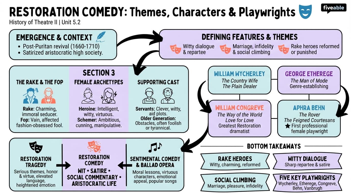 5.2 Restoration comedy: Themes, characters, and notable playwrights - History of Theatre II - Unit 5 visual cheatsheet
