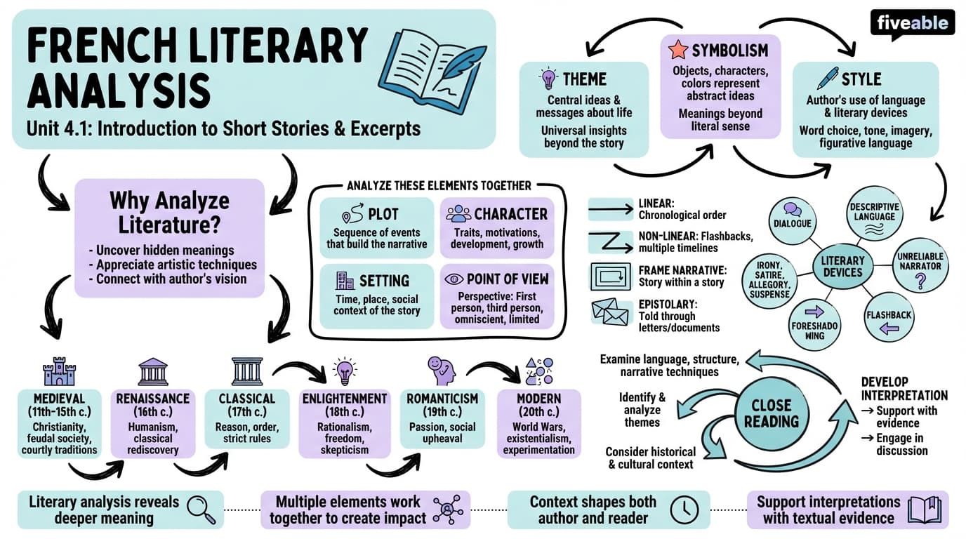 4.1 Introduction to French literary analysis - French III - Unit 4 visual cheatsheet
