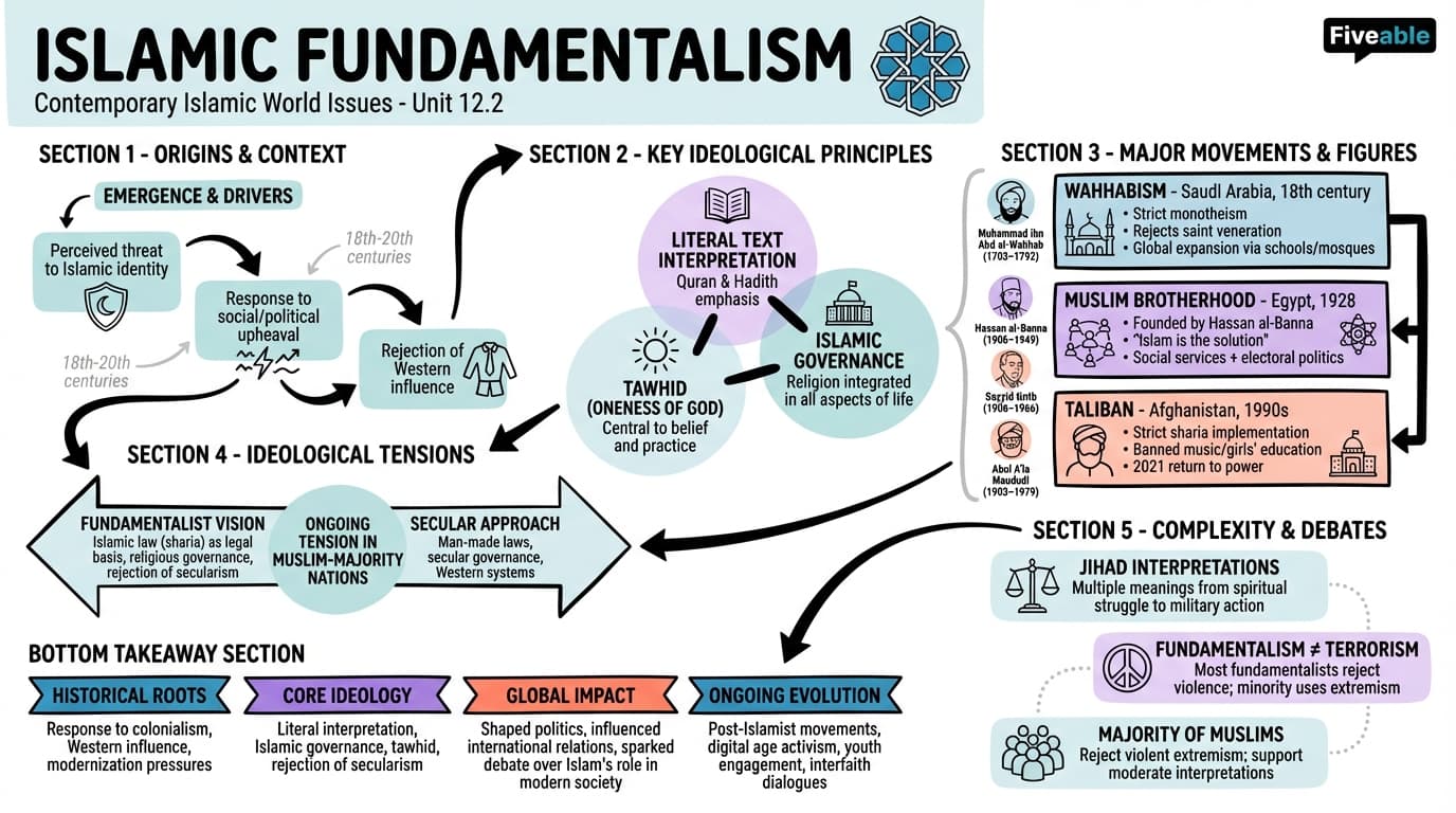 12.2 Islamic fundamentalism - Islamic World - Unit 12 visual cheatsheet