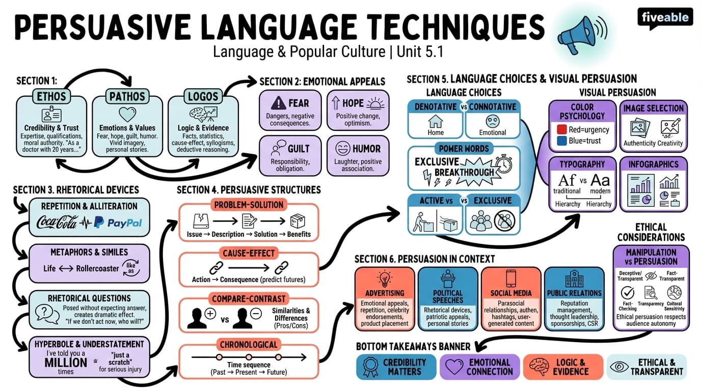 5.1 Persuasive language techniques - Language and Popular Culture - Unit 5 visual cheatsheet