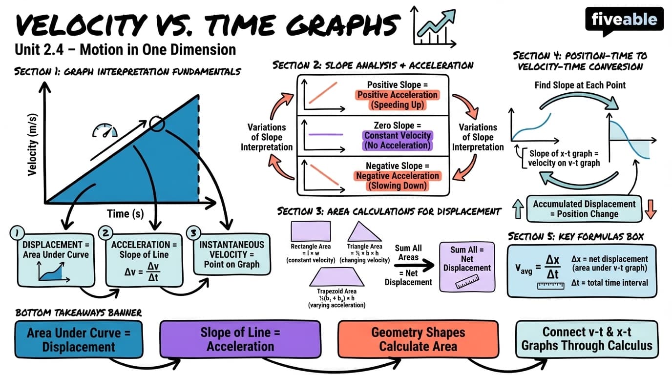 2.4 Velocity vs. Time Graphs - Honors Physics - Unit 2 visual cheatsheet