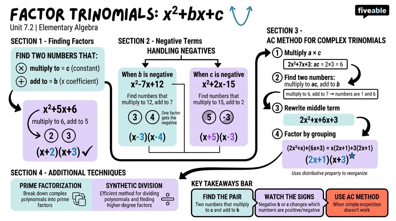 7.2 Factor Trinomials of the Form x2+bx+c - Elementary Algebra - Unit 7 visual cheatsheet