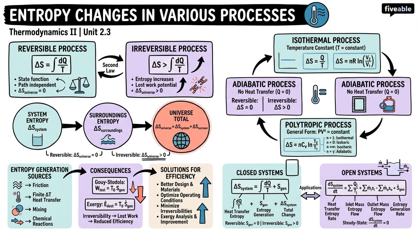 2.3 Entropy Changes in Various Processes - Thermodynamics II - Unit 2 visual cheatsheet