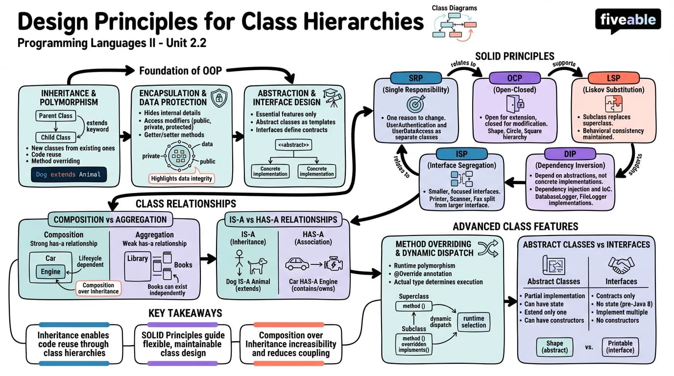 2.2 Design Principles for Class Hierarchies - Programming Languages and Techniques II - Unit 2 visual cheatsheet