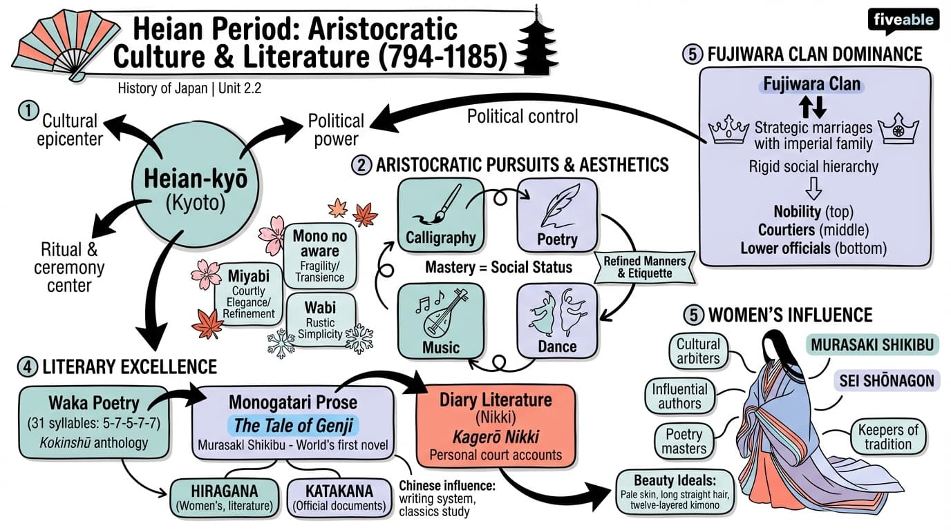 2.2 Heian period: aristocratic culture and literature - History of Japan - Unit 2 visual cheatsheet
