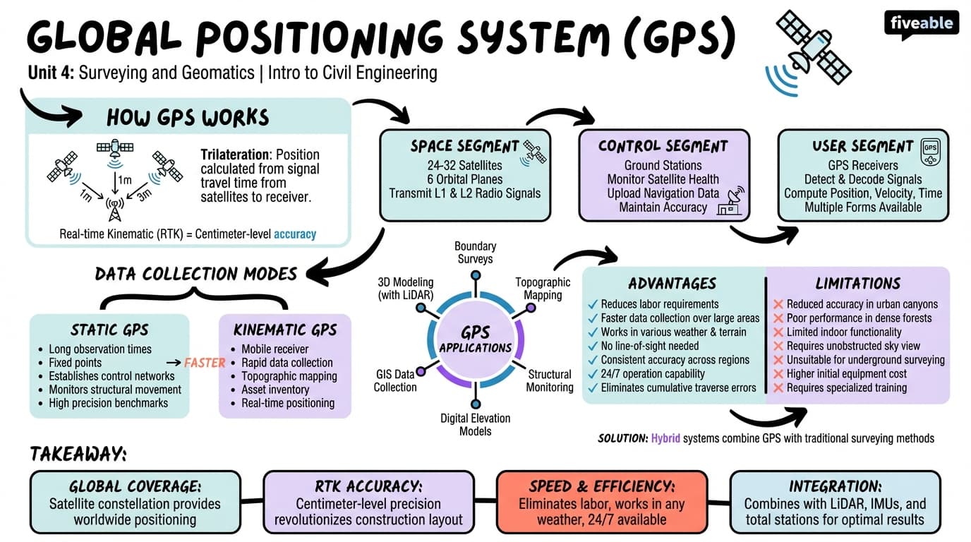 4.3 Global Positioning System (GPS) - Intro to Civil Engineering - Unit 4 visual cheatsheet