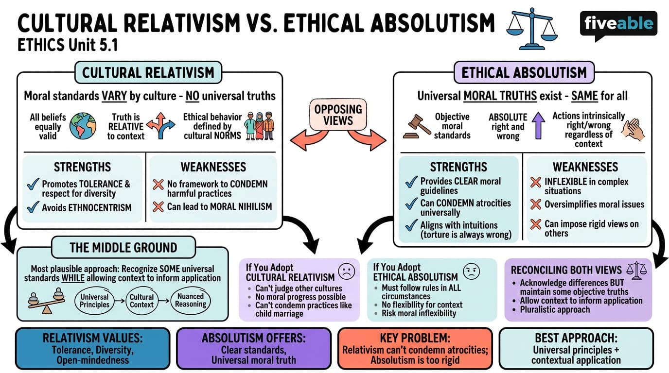 5.1 Cultural Relativism vs. Ethical Absolutism - Ethics - Unit 5 visual cheatsheet